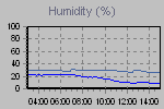 Humidity Graph Thumbnail