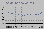 Inside Temperature Graph Thumbnail