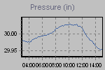 Pressure Graph Thumbnail