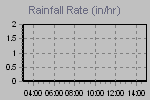 Rain Graph Thumbnail