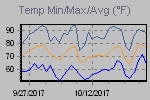Temp Min/Max Graph Thumbnail