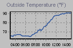 Temperature Graph Thumbnail