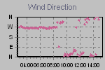 Wind Direction Thumbnail