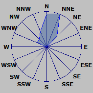 Wind Rose