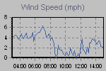 Wind Graph Thumbnail